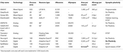 Corrigendum: Large-Scale Neuromorphic Spiking Array Processors: A Quest to Mimic the Brain